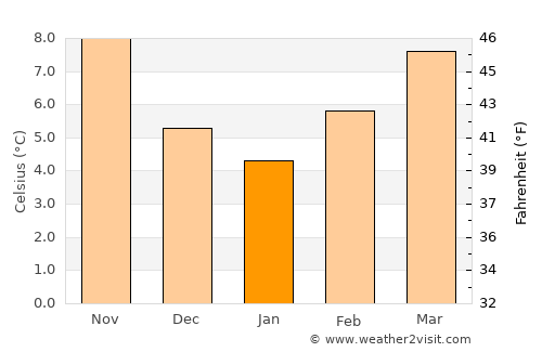 Pamplona average temperature in January