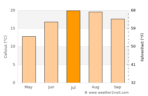 Pamplona average temperature in July