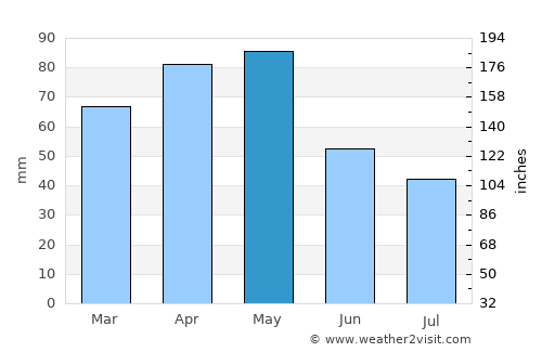 Pamplona average rain in May
