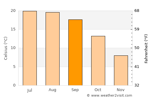 Pamplona average temperature in September