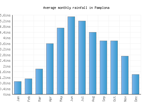 Pamplona monthly rainfall chart (inches)