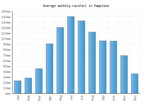 Pamplona monthly rainfall chart (mm)