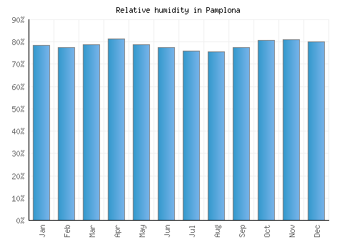 Pamplona relative humidity averages