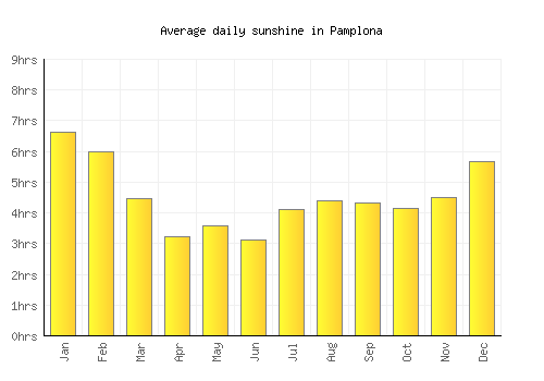Pamplona average daily sunshine chart