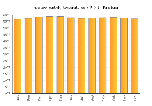 Pamplona average temperature chart (Fahrenheit)