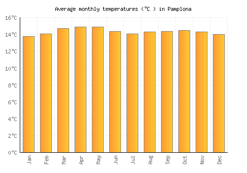 Pamplona average temperature chart (Celsius)
