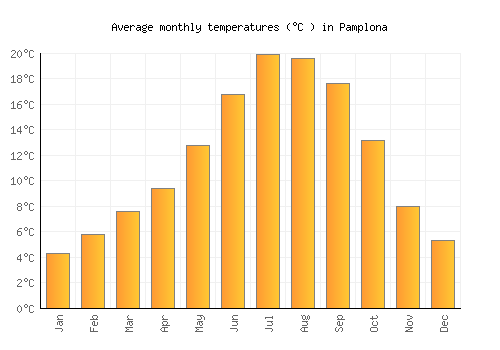 Pamplona average temperature chart (Celsius)