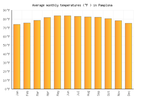 Pamplona average temperature chart (Fahrenheit)