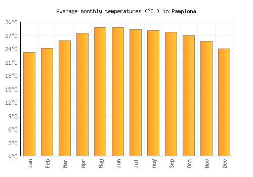 Pamplona average temperature chart (Celsius)