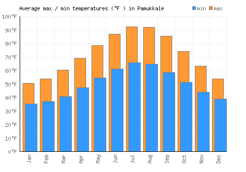 Pamukkale average minimum / maximum temperatures (Fahrenheit)