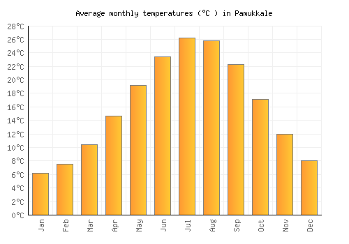 Pamukkale average temperature chart (Celsius)