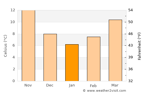 Pamukkale average temperature in January