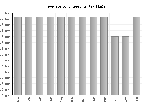 Pamukkale average winspeed by month (mph)