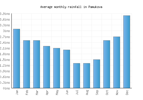 Pamukova monthly rainfall chart (inches)