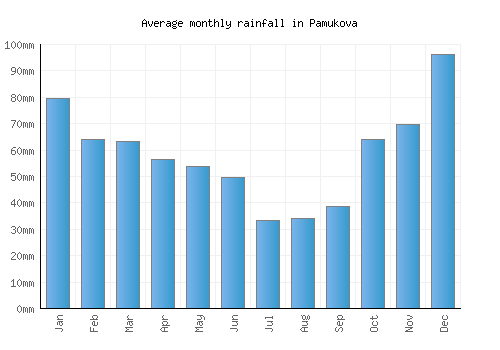 Pamukova monthly rainfall chart (mm)