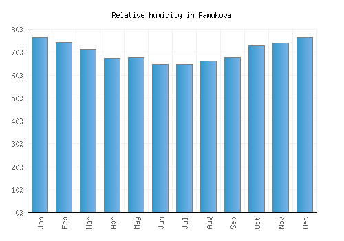 Pamukova relative humidity averages