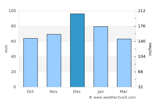 Pamukova average rain in December