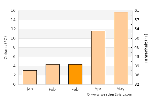 Pamukova average temperature in February