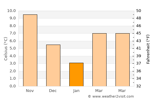 Pamukova average temperature in January
