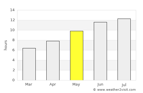 Pamukova average rain in May