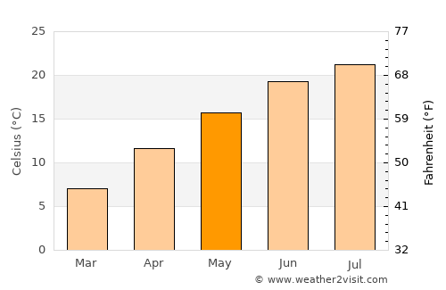 Pamukova average temperature in May