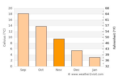 Pamukova average temperature in November