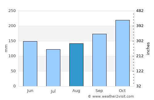 Pamulang average rain in August