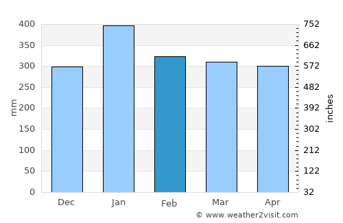 Pamulang average rain in February