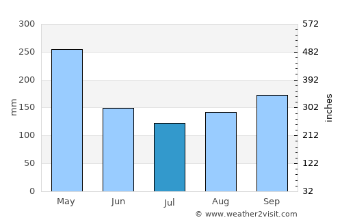 Pamulang average rain in July