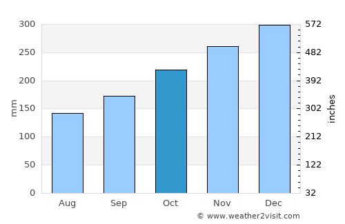 Pamulang average rain in October