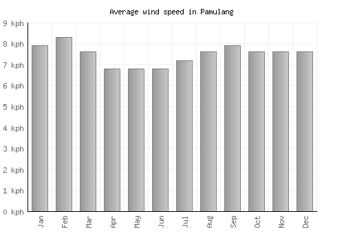 Pamulang average winspeed by month (km/h)