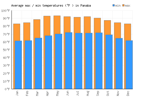 Panaba average minimum / maximum temperatures (Fahrenheit)