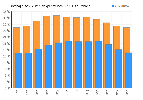 Panaba average minimum / maximum temperatures (Celsius)