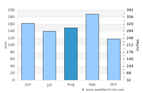 Panaba average rain in August