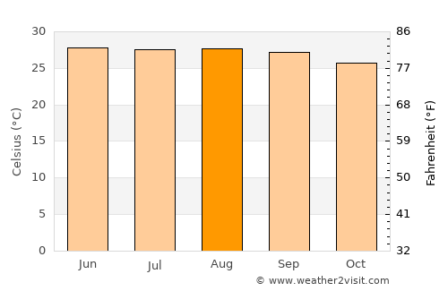 Panaba average temperature in August