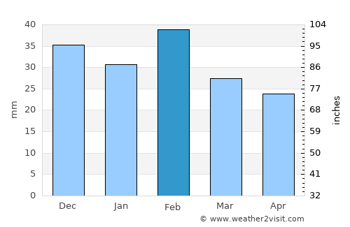 Panaba average rain in February