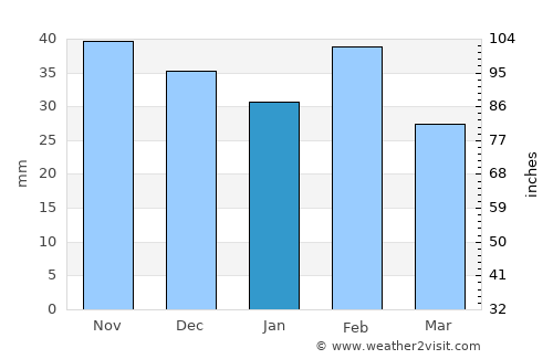 Panaba average rain in January