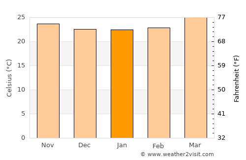 Panaba average temperature in January