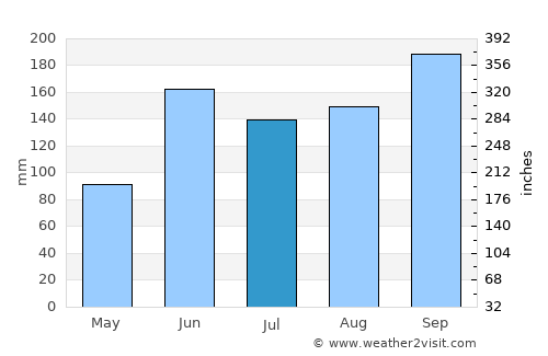 Panaba average rain in July