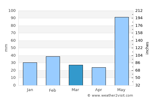 Panaba average rain in March
