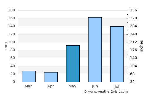 Panaba average rain in May