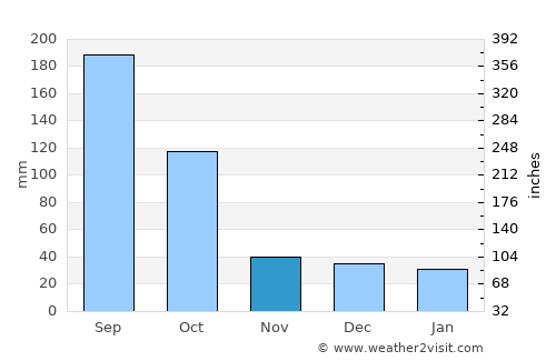 Panaba average rain in November