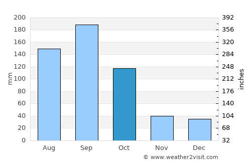 Panaba average rain in October