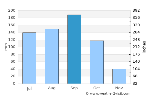 Panaba average rain in September