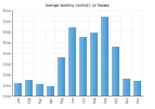Panaba monthly rainfall chart (inches)
