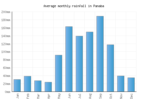Panaba monthly rainfall chart (mm)