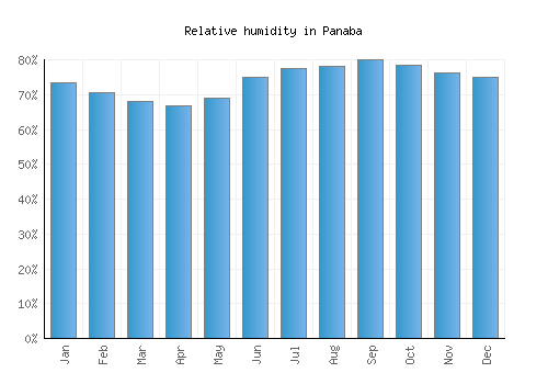 Panaba relative humidity averages