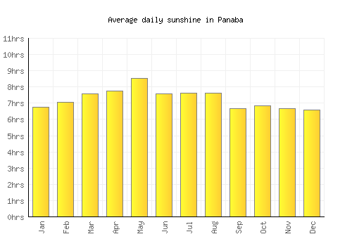 Panaba average daily sunshine chart