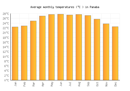 Panaba average temperature chart (Celsius)