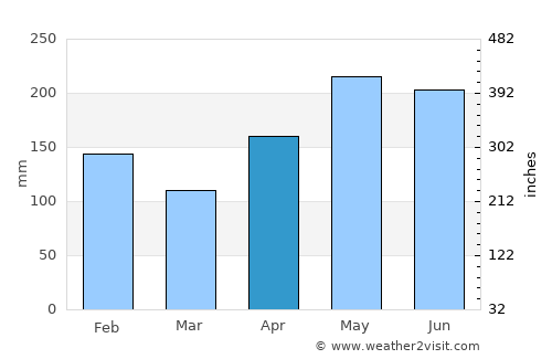Panabo average rain in April